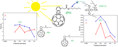 Graphical abstract: Impact of the aliphatic side chain length on photovoltaic properties of fullerenes functionalized with 3-(1-indenyl)propionic acid esters