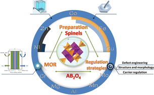 Graphical abstract: Research progress of Co-based spinel oxide materials for direct methanol fuel cells