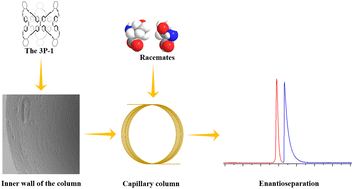 Graphical abstract: A chiral emissive porous organic cage used for high-resolution gas chromatography separations