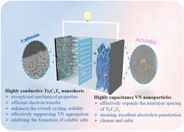 Graphical abstract: Self-assembled VN/Ti3C2Tx composites for asymmetric supercapacitors