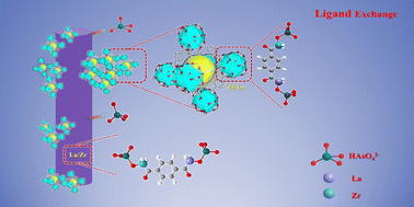 Graphical abstract: Efficient arsenate capture using mixed-metal La/Zr-MOF internal complexation