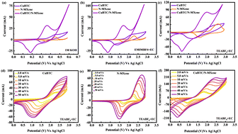 Graphical abstract: Effect of electrolyte optimization on nitrogen-doped MXene (Ti3C2Tx) coupled with Cu–BTC MOF for a supercapattery and the hydrogen evolution reaction