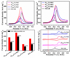 Graphical abstract: Preparation of MOF-derived molybdenum-carbide-modified PtCu nano-alloy catalysts and their methanol oxidation performance