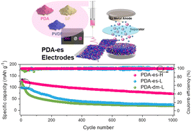 Graphical abstract: Electrospun perylene dianhydride electrodes with fine micro-nanostructures for high-performance lithium-organic batteries