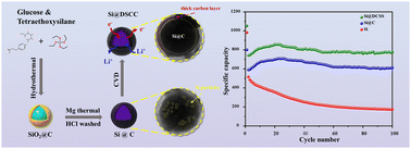 Graphical abstract: Rational design of three-dimensional pomegranate-shaped double-layer carbon-shell-coated Si nanoparticles as an excellent anode material for lithium-ion batteries