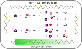 Graphical abstract: Theoretical study for the reaction of fission products Cs and I elements with steam in the HTR-PM primary loop