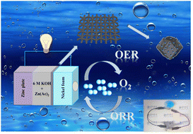 Graphical abstract: ZIF-67-derived Se-doped CoSe2 grown on carbon nanofibers as oxygen electrocatalysts for rechargeable Zn–air batteries