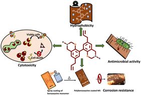 Graphical abstract: Role of magnolol embedded fully bio-based benzoxazines for hydrophobic, anti-microbial and anti-corrosion applications