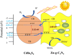 Graphical abstract: CdIn2S4 microspheres embedded with mesoporous Zn-doped g-C3N4 ultrathin nanosheets for efficient photocatalytic hydrogen evolution