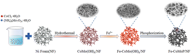 Graphical abstract: Self-supporting FeCoMoP nanosheets for efficient overall water splitting