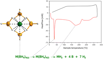 Graphical abstract: Structural and thermodynamic investigations of Zr(BH4)4 and Hf(BH4)4 between 280 K and their decomposition temperatures