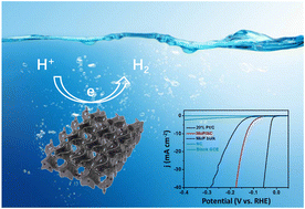Graphical abstract: MoP nanocrystals encapsulated in N-doped three-dimensional carbon networks for efficient hydrogen evolution electrocatalysis