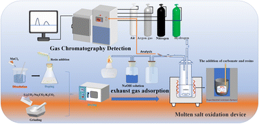 Graphical abstract: Catalytic behavior of Mn during molten salt oxidation of cationic exchange resins in Li2CO3–Na2CO3–K2CO3 melt