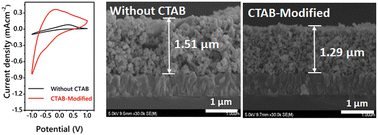 Graphical abstract: Exploring the impact of a cetyltrimethylammonium bromide surfactant on the electrochemical performance of tungsten oxide thin films