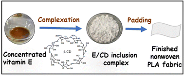 Graphical abstract: Enhanced stability of natural vitamin E from palm oil by forming inclusion complexes with cyclodextrin and its application on PLA fabric