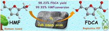 Graphical abstract: Non-precious cobalt–bismuth binary oxide as a superior catalyst for the highly selective aerobic oxidation of 5-hydroxymethylfurfural to 2,5-furandicarboxylic acid in aqueous solvent