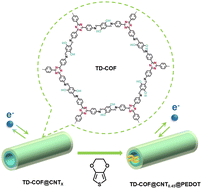 Graphical abstract: A simple strategy for the construction of bi-supported triazine-based covalent organic frameworks as high-performance capacitive materials