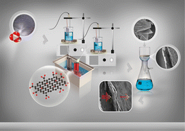 Graphical abstract: Green electrochemical synthesis of graphene oxide for high-performance electromagnetic shields