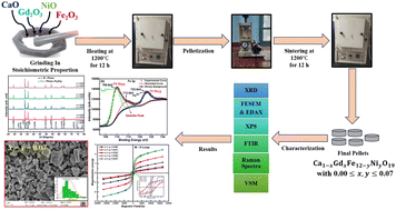 Graphical abstract: Influence of Gd and Ni doping on the structural, morphological, and magnetic properties of M-type calcium hexaferrite