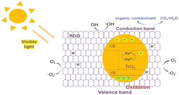 Graphical abstract: Treatment of MB wastewater with a Fe–RGO/TiO2/PTFE photocatalytic composite membrane