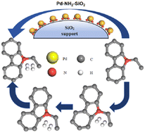 Graphical abstract: Highly dispersed Pd nanoparticles on a SiO2 support for dehydrogenation of dodecahydro-N-ethylcarbazole