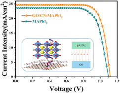 Graphical abstract: A novel heterojunction layer-assisted interfacial defect control strategy for high-performance solar cells