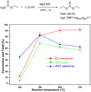 Graphical abstract: Effective synthesis of diethyl carbonate over Mg–Y composite oxides via alcoholysis of ethyl carbamate