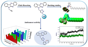 Graphical abstract: Click synthesis of novel 6-((1H-1,2,3-triazol-4-yl)methyl)-6H-indolo[2,3-b]quinoxalines for in vitro anticancer evaluation and docking studies