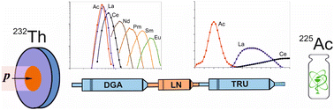 Graphical abstract: Production of 225Ac for medical application from 232Th-metallic targets in Nb-shells irradiated with middle-energy protons