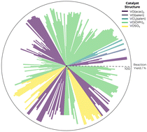 Graphical abstract: Navigating epoxidation complexity: building a data science toolbox to design vanadium catalysts