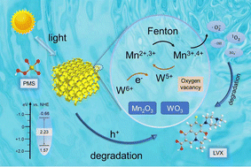 Graphical abstract: Inverse opal manganese-doped tungsten trioxide as a high-performance Fenton-like photocatalyst for levofloxacin degradation