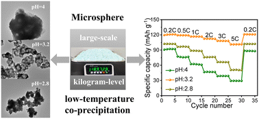 Graphical abstract: pH-manipulated large-scale synthesis of Na3(VOPO4)2F at low temperature for practical application in sodium ion batteries