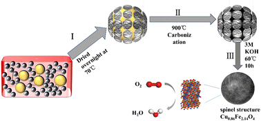 Graphical abstract: In situ growth of highly active Cu–Fe spinel materials on N-doped porous carbon spheres via an adjustable localized microenvironment