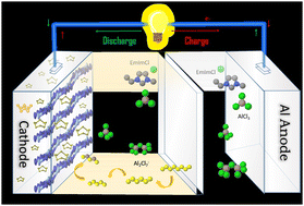 Graphical abstract: Enhanced reliability of aluminum–sulfur batteries with cost-effective ionic liquid electrolyte and sulfur/graphite cathode