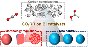 Graphical abstract: Improving the electrocatalytic CO2 reduction performance of Bi catalysts for formic acid production via size control, morphology regulation and carbon complexation