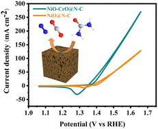 Graphical abstract: Convenient synthesis and enhanced urea oxidation of NiO–CrO@N–C