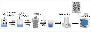 Graphical abstract: A rapid response room temperature hydrogen sensor based on a three-dimensional Pd–In2O3/rGO aerogel