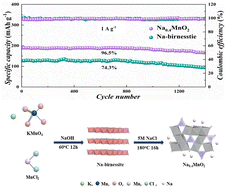 Graphical abstract: Sodium ion-stabilized 2 × 4 tunnel manganese oxide nanorods as cathodes for high-performance aqueous zinc-ion batteries