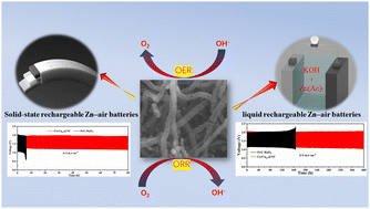 Graphical abstract: Promoted oxygen reduction performance enabled by Co/Cu nanoparticles encapsulated in carbon nanotubes for long-life flexible and rechargeable Zn–air batteries