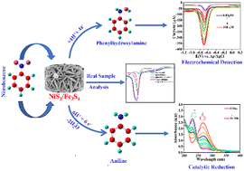Graphical abstract: Electrochemical detection and catalytic reduction of nitrobenzene using a bimetallic NiS2/Fe3S4 magnetic heterostructure: an innovative approach for environmental remediation