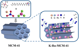 Graphical abstract: Potassium-promoted Ru-MCM-41 catalyst via in situ loading for effective low-temperature ammonia decomposition
