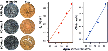 Graphical abstract: Synthesis of and iodine capture with MSx (Ag2S, Bi2S3, Cu2S)–polyacrylonitrile composites