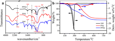 Graphical abstract: Performance analysis and structure characterization of polylactic acid modified with three flame retardants