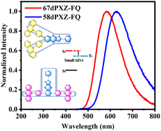 Graphical abstract: The effect of molecular configuration and donor on the photophysical properties of 2-phenylfuro[2,3-b]quinoxaline based emitters