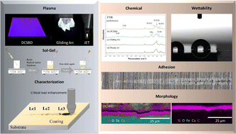 Graphical abstract: Modification of silicon-polyurethane-based sol–gel coatings through diverse plasma technologies: investigation of impact on surface properties