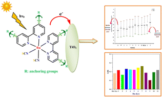 Graphical abstract: Theoretical insights into the photovoltaic properties of ruthenium(ii) bipyridyl photosensitizers through variation of the anchoring groups