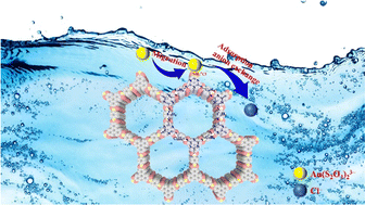 Graphical abstract: Facile synthesis of a novel covalent triazine framework for recovering gold(i) from thiosulfate solution