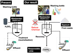 Graphical abstract: Environmentally responsible production of lime from recycled gypsum and weakly alkaline wastewater