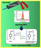 Graphical abstract: Development of an electrochemical sensor based on a barium-doped copper oxide anchored carbon black modified glassy carbon electrode for the detection of Metol