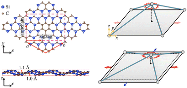 Graphical abstract: Intrinsic auxeticity and mechanical anisotropy of Si9C15 siligraphene